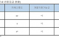 "매각되는 롯데카드ㆍ손보, 인수자 지원능력이 중요"