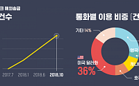 카카오뱅크 해외송금 30만 건 돌파