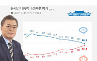 文대통령 국정지지도 48.8%…집권 후 첫 40%대