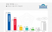 민주당, 이재명 논란에 지지율 37.6%로 '뚝'…한국당 26.2%로 '껑충'