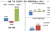 10월 온라인 유통업체 매출 전년比 28.3% '껑충'