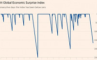 서프라이즈 지수 침체 장기화…글로벌 경기전망 ‘먹구름’