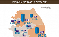 중국인 한국땅 매수 ‘시들’…보유토지 증가율 둔화