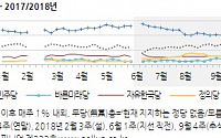 한국·바른미래·정의, 지지율 동반 상승…민주당 지지율만 하락