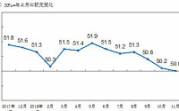 중국 제조업, 무역전쟁에 성장 멈췄다…11월 PMI, 3개월째 하락