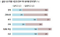 국민 58% “文정부 ‘대북·외교’ 잘한다”…‘경제 잘못’ 59%