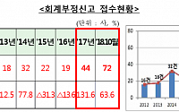 금감원 “회계부정신고 급증…포상금 인상 영향”