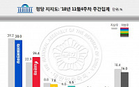 ‘샤이보수’ 사라지나…한국당 지지율, 최순실 이전 회복