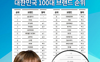 귀뚜라미, 6년 연속 ‘대한민국 100대 브랜드’ 선정