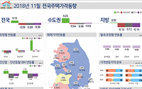 11월 서울 집값 0.2% 상승…강남 3구 하락