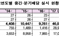 코스피 상장사 중간ㆍ분기 배당금 전년비 96.78%↑