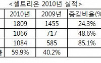 셀트리온, 지난해 매출 1809억원 24% 증가