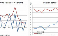 [상보] 3분기 실질GDP 0.6% 성장 속보치와 동일..GNI 0.7% 증가