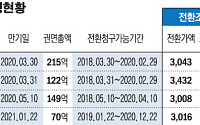 CB 리픽싱 제한 없앤 ‘필링크’… 주주가치 희석 경고등