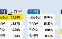 [중견기업 일감돋보기-한성기업②] 오너3세 ‘극동수산’, 내부거래 매출로 경영승계 작업(?)