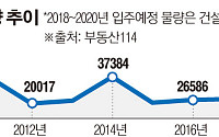 '역전세 대란' 오나...내년 서울 입주물량 올해 두배