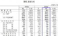 [1보] 80개월째 흑자…영업일수 확대에 10월 경상수지 91.9억달러 흑자