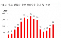 “건설업종, 해외발 실적 불안 리스크 해소 전망”-BNK투자증권