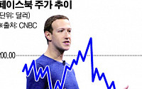 페이스북, 사용자 데이터 악용…파트너에는 혜택·경쟁사는 견제