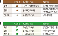 “본업보다 낫네”... 아웃렛에 베팅한 백화점업계