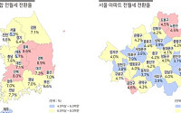 전월세 전환율 역대 최저수준인 6.2%···수도권도 11개월만에 하락