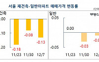 서울 아파트 매매가 4주째 하락…일반아파트 0.01%↓·재건축아파트 0.13%↓
