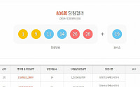 로또836회당첨번호 '1, 9, 11, 14, 26, 28'·'보너스 19'…1등 14명 각 12억씩·당첨 지역은?