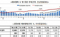 11월 고용보험가입자 64개월 만에 최대폭 증가…전자통신업은 18개월 만에 감소