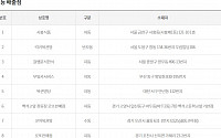 제836회 로또당첨번호조회 ‘1등 14명 당첨’…당첨지역 ‘서울 3곳ㆍ경기 3곳ㆍ충북 3곳 등’