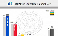 민주당 38.2%‧한국당 24.7%…거대양당 지지율 소폭 하락