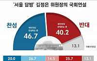 국민 46.7% “김정은 국회 연설 찬성”…반대 40.2%