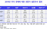 경제 전문가들 "내년 성장률 2%대 중반, 취업자 12만 명 불과" 암울한 전망