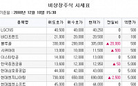 [장외시황] 블루홀 7.02%↑ㆍ시큐아이 4.55%↑ ‘동반 강세’