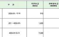 산업부, 전기요금 누진제 개편 착수…내년 상반기 개선안 발표