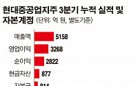 현대중공업지주, 자본잉여금 2조 이익잉여금 전환 추진…배당주 매력↑