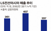 LS전선아시아, 올해 역대 최고 매출 전망...2021년 매출 1조 원 순항