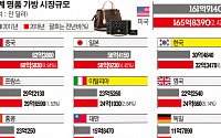한국인의 명품 가방 사랑...프랑스ㆍ이탈리아도 앞섰다