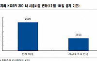 “삼성전자 자사주 소각…코스피200 시총 비중 큰 변화 없어”-NH투자증권