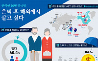 &quot;한국인 10명 중 6명, 은퇴 후 해외에서 살고 싶어&quot;