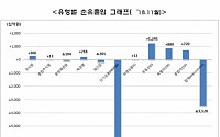 11월 펀드 순자산 558조…주식형펀드 자금 유입에 전월 대비 1.9조↑
