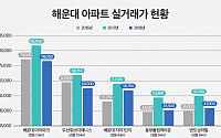 부산 주택시장 ‘뒷걸음질’…해운대도 2년 전 가격으로 회귀