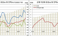 은행 주담대 사상 첫 600조 돌파, 11월 증가폭 2년만 최대