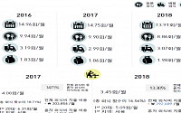 한국인, 한 달에 세 번꼴 '혼밥' 한다…한 달 혼밥 비용 3만8928원