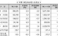 11월 자동차 수출·생산 소폭 증가…내수판매 0.7%↓