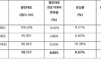 서울 프라임오피스 공실률 8.8%…공급 고려하면 ‘선방’