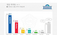 민주당·한국당 지지율 동반 하락…중도층 이탈