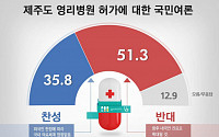 국민 51.3% &quot;제주 영리병원 허가 반대&quot;…찬성 35.8%