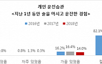 운전자 6명 중 1명 &quot;음주운전 경험 있다&quot;