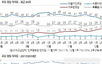민주당 지지율 36%…文정부 들어 최저치