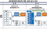 내부회계관리제도 외부감사 내년부터 본격 시행...‘자산 2조’ 상장사부터 적용